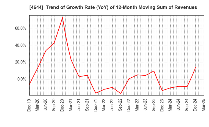 4644 Imagineer Co.,Ltd.: Trend of Growth Rate (YoY) of 12-Month Moving Sum of Revenues