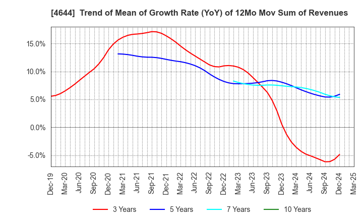 4644 Imagineer Co.,Ltd.: Trend of Mean of Growth Rate (YoY) of 12Mo Mov Sum of Revenues