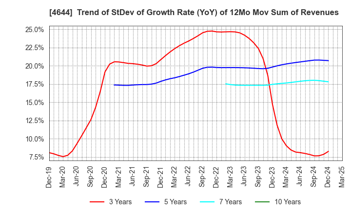 4644 Imagineer Co.,Ltd.: Trend of StDev of Growth Rate (YoY) of 12Mo Mov Sum of Revenues