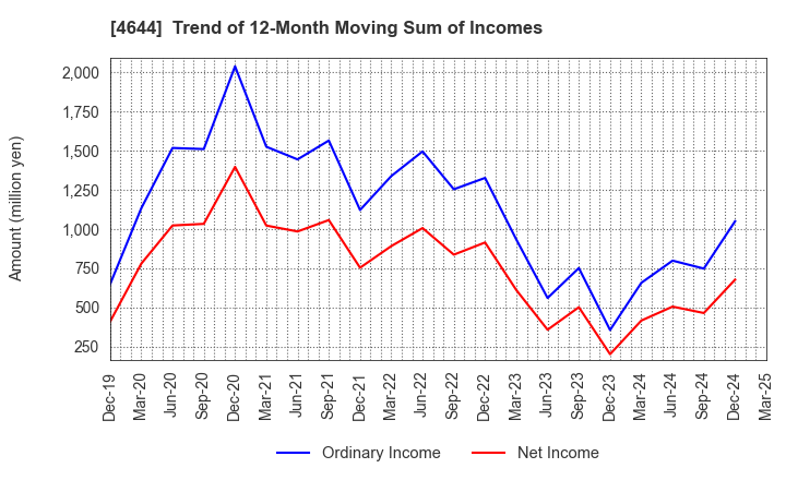 4644 Imagineer Co.,Ltd.: Trend of 12-Month Moving Sum of Incomes