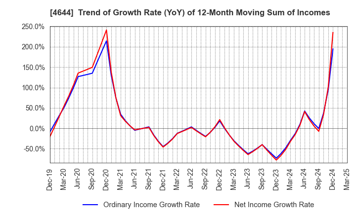 4644 Imagineer Co.,Ltd.: Trend of Growth Rate (YoY) of 12-Month Moving Sum of Incomes