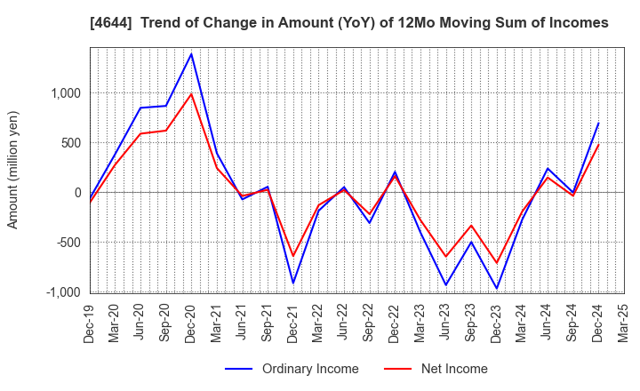 4644 Imagineer Co.,Ltd.: Trend of Change in Amount (YoY) of 12Mo Moving Sum of Incomes
