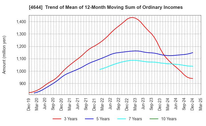 4644 Imagineer Co.,Ltd.: Trend of Mean of 12-Month Moving Sum of Ordinary Incomes