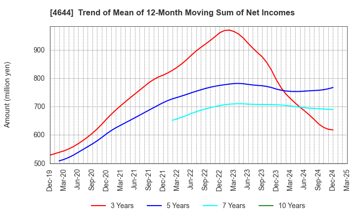 4644 Imagineer Co.,Ltd.: Trend of Mean of 12-Month Moving Sum of Net Incomes
