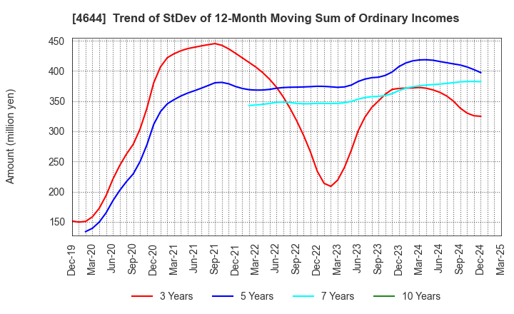 4644 Imagineer Co.,Ltd.: Trend of StDev of 12-Month Moving Sum of Ordinary Incomes