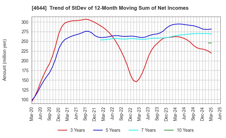 4644 Imagineer Co.,Ltd.: Trend of StDev of 12-Month Moving Sum of Net Incomes