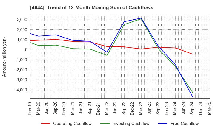 4644 Imagineer Co.,Ltd.: Trend of 12-Month Moving Sum of Cashflows