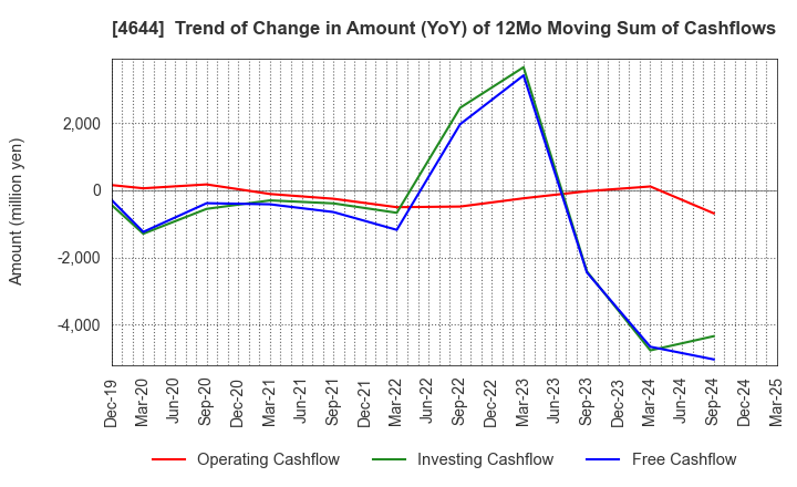 4644 Imagineer Co.,Ltd.: Trend of Change in Amount (YoY) of 12Mo Moving Sum of Cashflows