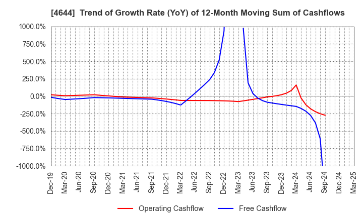 4644 Imagineer Co.,Ltd.: Trend of Growth Rate (YoY) of 12-Month Moving Sum of Cashflows