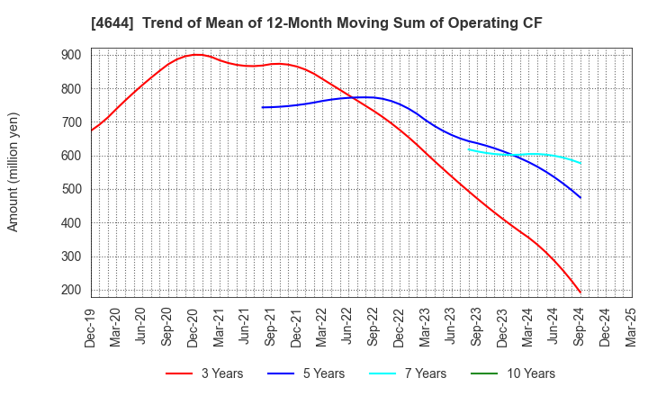 4644 Imagineer Co.,Ltd.: Trend of Mean of 12-Month Moving Sum of Operating CF