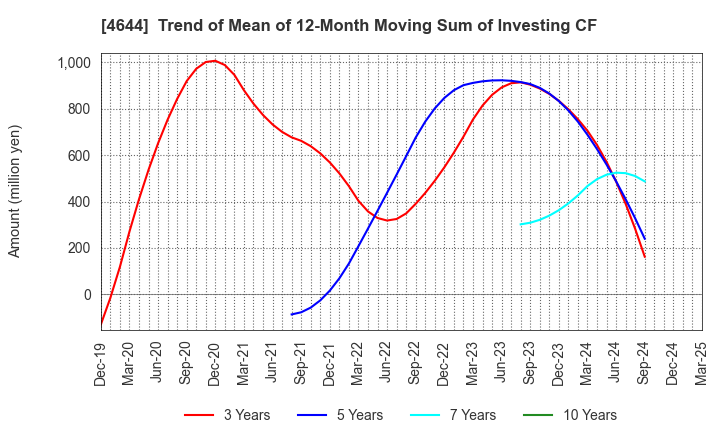 4644 Imagineer Co.,Ltd.: Trend of Mean of 12-Month Moving Sum of Investing CF