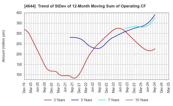 4644 Imagineer Co.,Ltd.: Trend of StDev of 12-Month Moving Sum of Operating CF