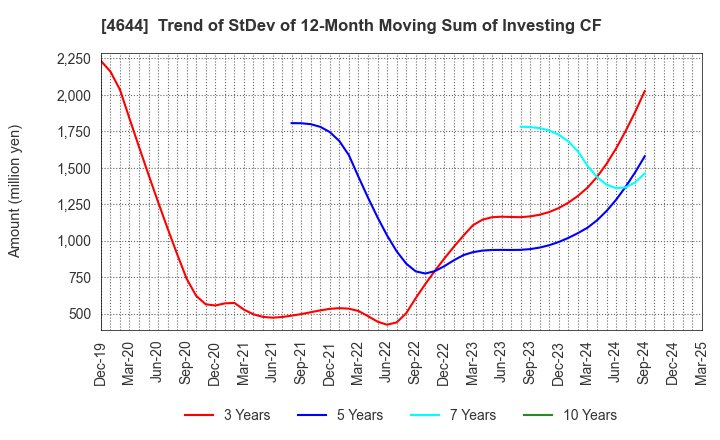 4644 Imagineer Co.,Ltd.: Trend of StDev of 12-Month Moving Sum of Investing CF