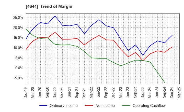 4644 Imagineer Co.,Ltd.: Trend of Margin