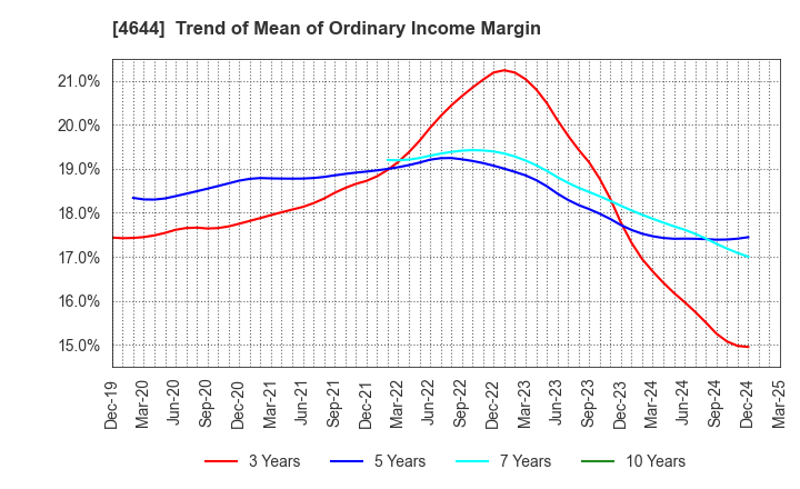 4644 Imagineer Co.,Ltd.: Trend of Mean of Ordinary Income Margin