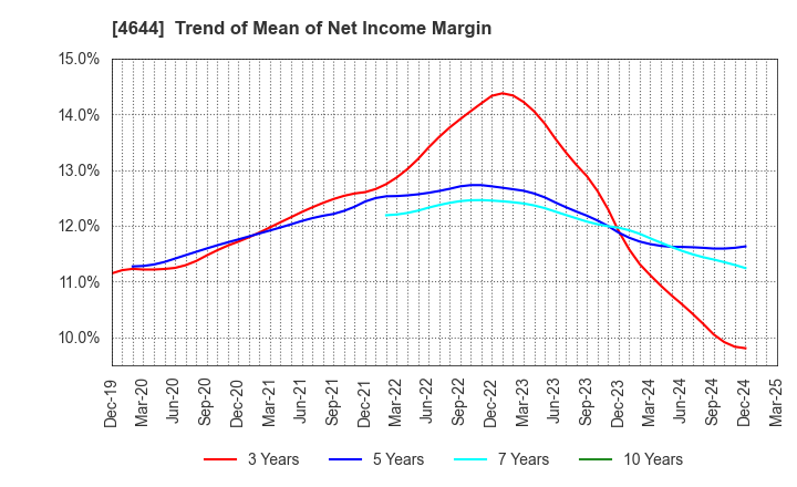 4644 Imagineer Co.,Ltd.: Trend of Mean of Net Income Margin