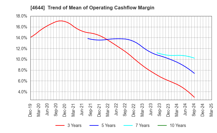 4644 Imagineer Co.,Ltd.: Trend of Mean of Operating Cashflow Margin