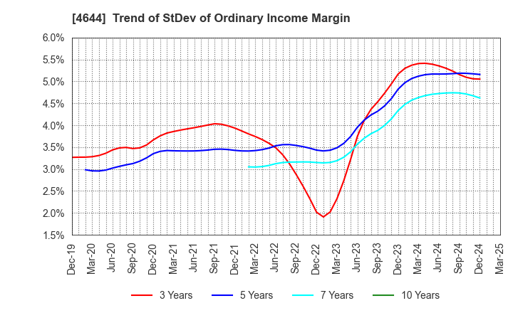 4644 Imagineer Co.,Ltd.: Trend of StDev of Ordinary Income Margin
