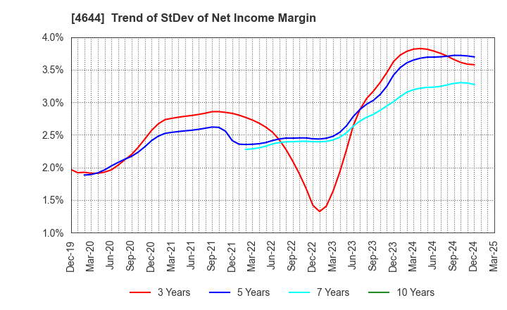 4644 Imagineer Co.,Ltd.: Trend of StDev of Net Income Margin