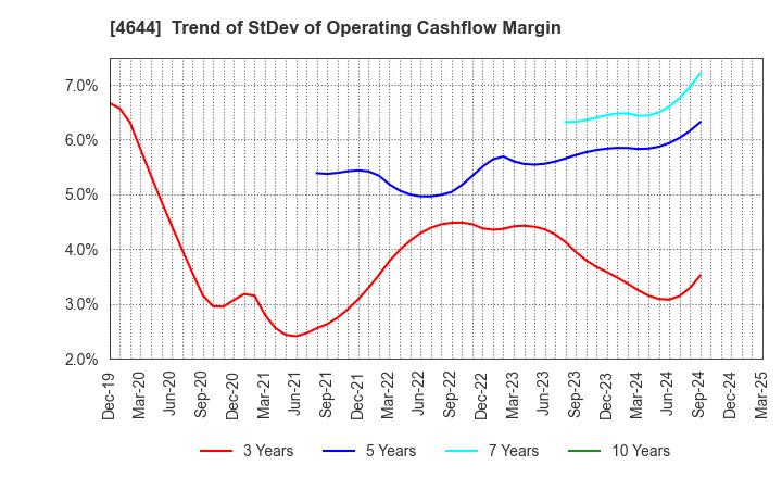 4644 Imagineer Co.,Ltd.: Trend of StDev of Operating Cashflow Margin