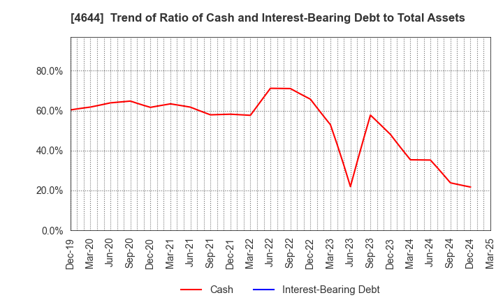 4644 Imagineer Co.,Ltd.: Trend of Ratio of Cash and Interest-Bearing Debt to Total Assets