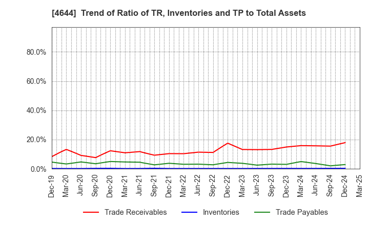 4644 Imagineer Co.,Ltd.: Trend of Ratio of TR, Inventories and TP to Total Assets