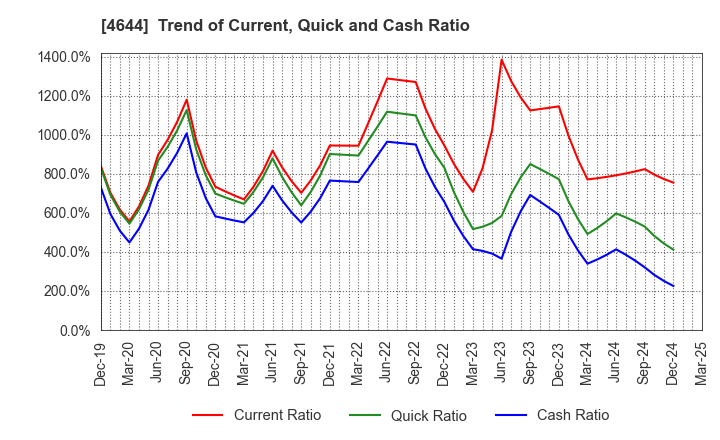 4644 Imagineer Co.,Ltd.: Trend of Current, Quick and Cash Ratio
