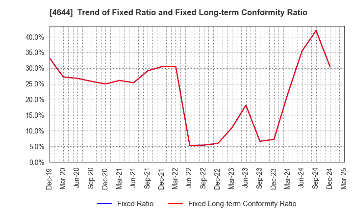 4644 Imagineer Co.,Ltd.: Trend of Fixed Ratio and Fixed Long-term Conformity Ratio