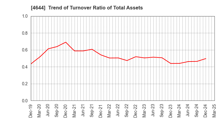 4644 Imagineer Co.,Ltd.: Trend of Turnover Ratio of Total Assets