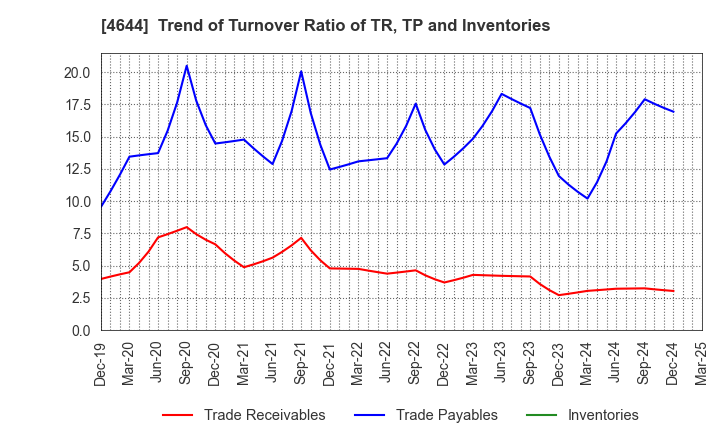 4644 Imagineer Co.,Ltd.: Trend of Turnover Ratio of TR, TP and Inventories