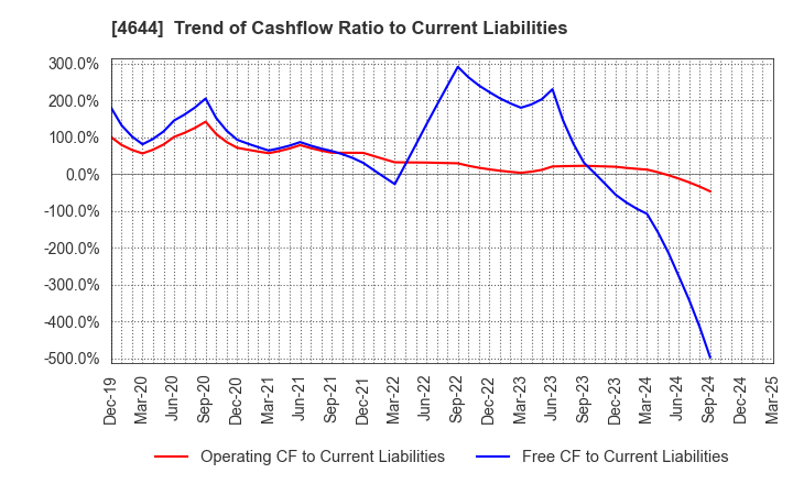 4644 Imagineer Co.,Ltd.: Trend of Cashflow Ratio to Current Liabilities