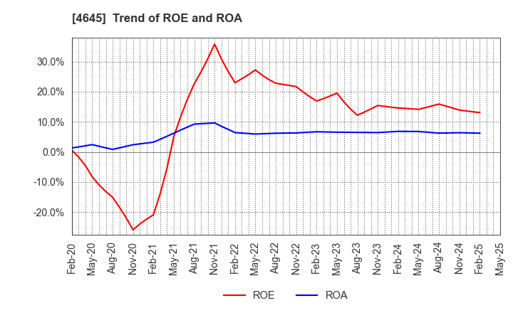 4645 ICHISHIN HOLDINGS CO.,LTD.: Trend of ROE and ROA