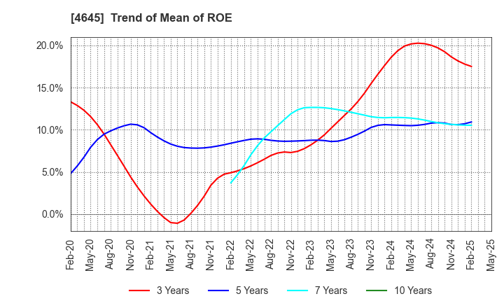 4645 ICHISHIN HOLDINGS CO.,LTD.: Trend of Mean of ROE