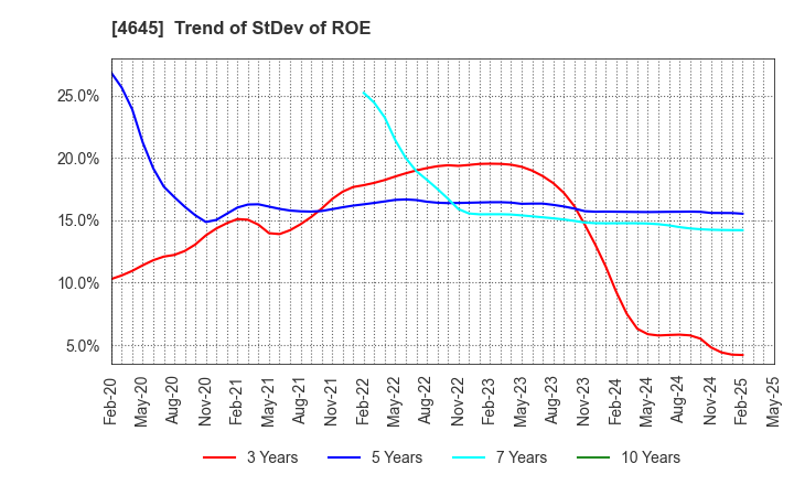4645 ICHISHIN HOLDINGS CO.,LTD.: Trend of StDev of ROE