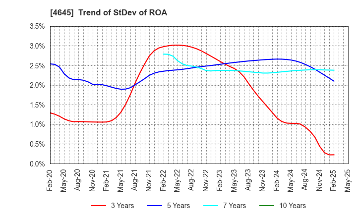 4645 ICHISHIN HOLDINGS CO.,LTD.: Trend of StDev of ROA