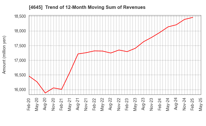 4645 ICHISHIN HOLDINGS CO.,LTD.: Trend of 12-Month Moving Sum of Revenues