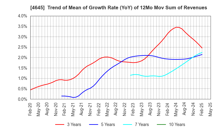 4645 ICHISHIN HOLDINGS CO.,LTD.: Trend of Mean of Growth Rate (YoY) of 12Mo Mov Sum of Revenues