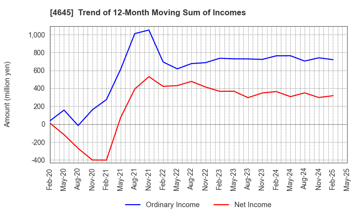 4645 ICHISHIN HOLDINGS CO.,LTD.: Trend of 12-Month Moving Sum of Incomes