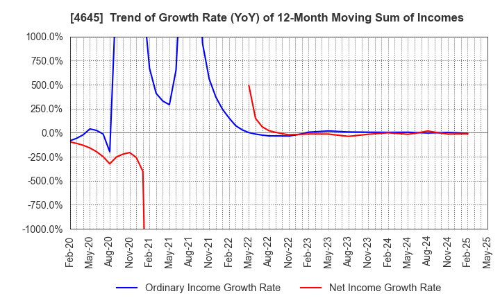 4645 ICHISHIN HOLDINGS CO.,LTD.: Trend of Growth Rate (YoY) of 12-Month Moving Sum of Incomes