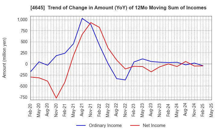 4645 ICHISHIN HOLDINGS CO.,LTD.: Trend of Change in Amount (YoY) of 12Mo Moving Sum of Incomes