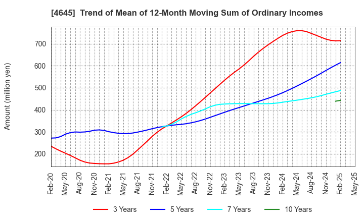 4645 ICHISHIN HOLDINGS CO.,LTD.: Trend of Mean of 12-Month Moving Sum of Ordinary Incomes