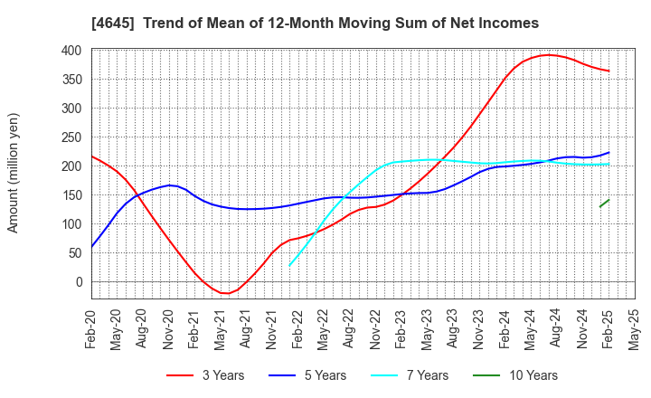 4645 ICHISHIN HOLDINGS CO.,LTD.: Trend of Mean of 12-Month Moving Sum of Net Incomes