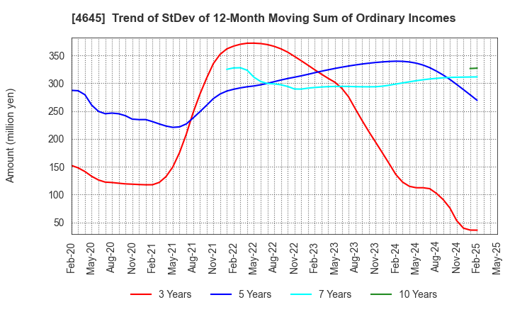 4645 ICHISHIN HOLDINGS CO.,LTD.: Trend of StDev of 12-Month Moving Sum of Ordinary Incomes