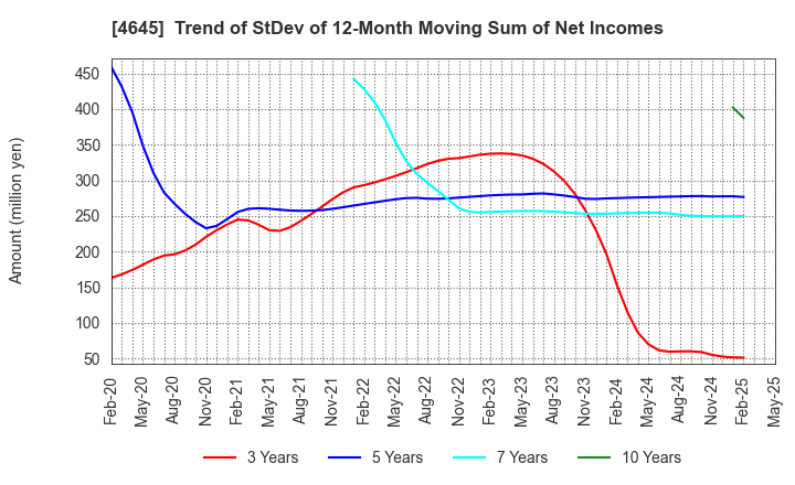 4645 ICHISHIN HOLDINGS CO.,LTD.: Trend of StDev of 12-Month Moving Sum of Net Incomes