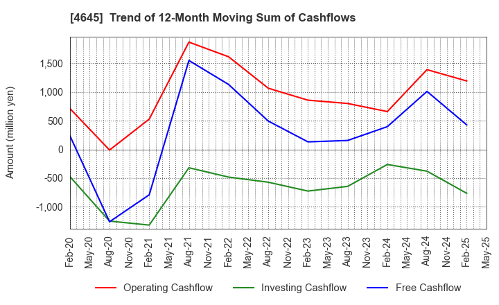 4645 ICHISHIN HOLDINGS CO.,LTD.: Trend of 12-Month Moving Sum of Cashflows