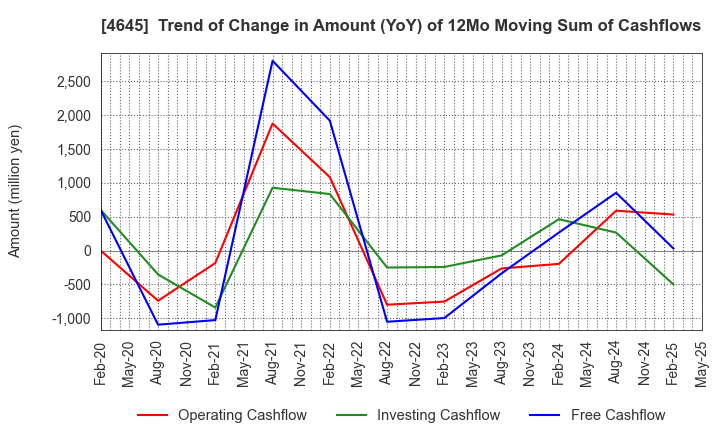 4645 ICHISHIN HOLDINGS CO.,LTD.: Trend of Change in Amount (YoY) of 12Mo Moving Sum of Cashflows