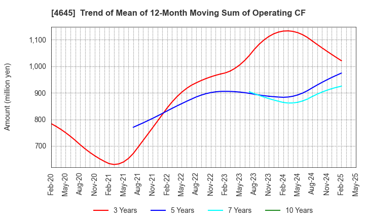 4645 ICHISHIN HOLDINGS CO.,LTD.: Trend of Mean of 12-Month Moving Sum of Operating CF