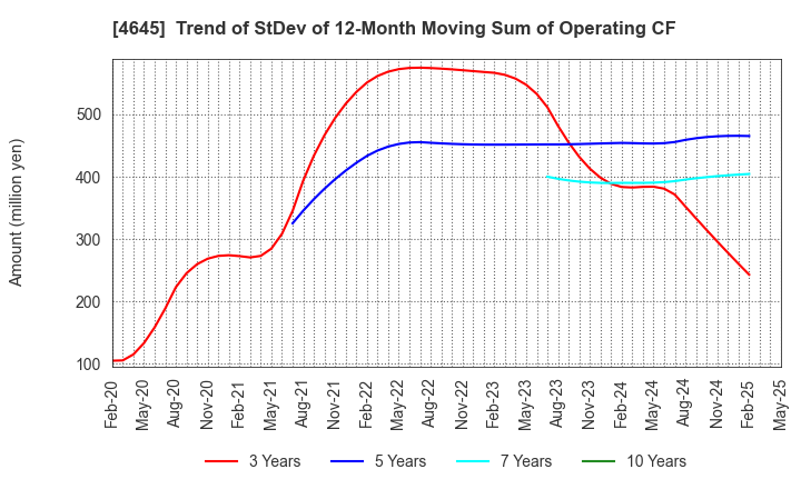 4645 ICHISHIN HOLDINGS CO.,LTD.: Trend of StDev of 12-Month Moving Sum of Operating CF