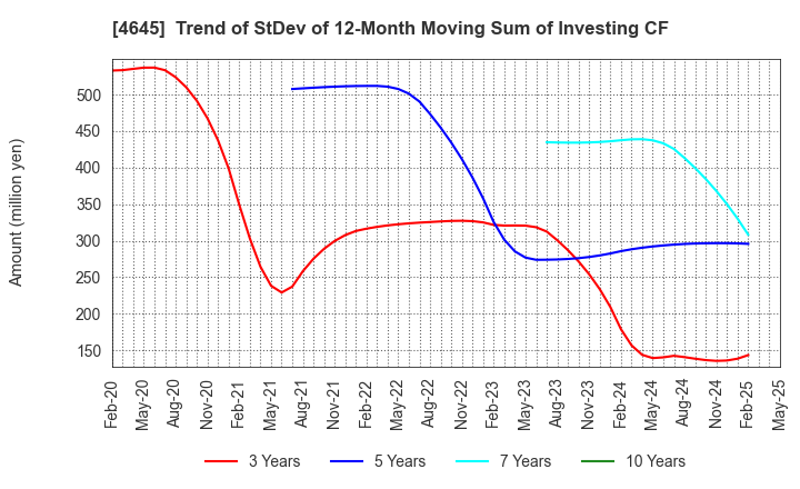 4645 ICHISHIN HOLDINGS CO.,LTD.: Trend of StDev of 12-Month Moving Sum of Investing CF