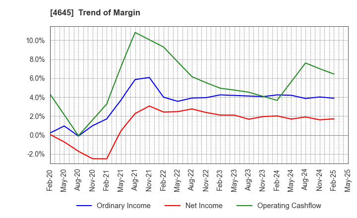 4645 ICHISHIN HOLDINGS CO.,LTD.: Trend of Margin